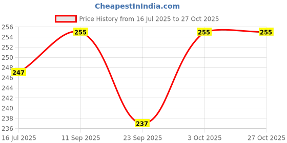 flipkart.com creto Auto Cut Off Heating-Pouch for Instant Pain Relief Warm Electric 1 L Hot Water Bag creto Price History Graph from 16 Jul 2025 to 27 Oct 2025