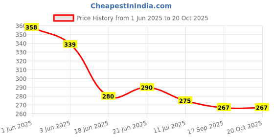 flipkart.com creto Best Quality Electric Warm Hot Water Pad single thermostat (Color-Red) electric 1 L Hot Water Bag creto Price History Graph from 1 Jun 2025 to 20 Oct 2025