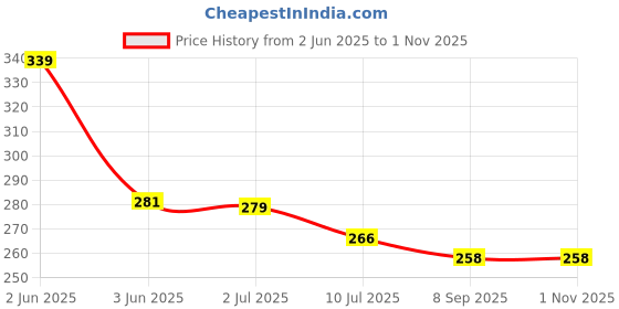 flipkart.com creto Best Quality Multi-Print Gel Electric Warm Bag Pain Reliever Heating Pad electrical 1 L Hot Water Bag creto Price History Graph from 2 Jun 2025 to 31 Oct 2025