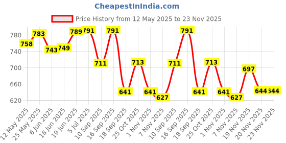flipkart.com creto Bluetooth Handheld Megaphone Loudspeaker Indoor, Outdoor PA System creto Price History Graph from 12 May 2025 to 23 Nov 2025