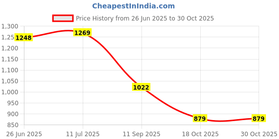 flipkart.com creto Bluetooth Handheld Megaphone with Recorder USB/Memory Card Input for Announcing |Talk |Record |Play Music Indoor, Outdoor PA System creto Price History Graph from 26 Jun 2025 to 30 Oct 2025