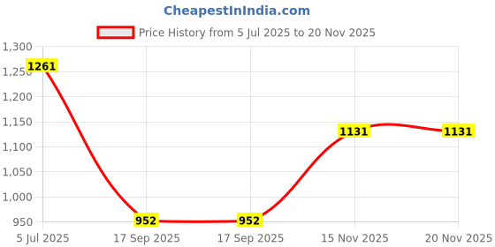 flipkart.com creto Bluetooth Megaphone(Loud-Speaker)/USB & Memory card input with sound control system/ Rechargeable/ Best for announcement/horn/audio player Bluetooth_Handheld_Megaphone_Loudspeaker Indoor, Outdoor PA System creto Price History Graph from 5 Jul 2025 to 19 Nov 2025