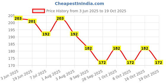 flipkart.com creto Classic Durable Hot Water Rubber Bottle Non Electric 1 L Hot Water Bag creto Price History Graph from 3 Jun 2025 to 19 Oct 2025