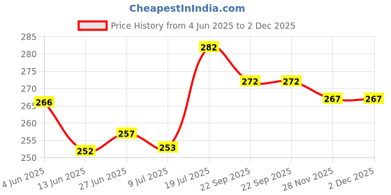 flipkart.com creto CR 555 Electric Warm Gel Bag With Auto Cutoff electric 1 L Hot Water Bag creto Price History Graph from 4 Jun 2025 to 1 Dec 2025