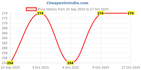 flipkart.com creto Deluxe Comfort Electric Gel Heating Pad, Electric 1 L Hot Water Bag creto Price History Graph from 25 Sep 2025 to 27 Oct 2025