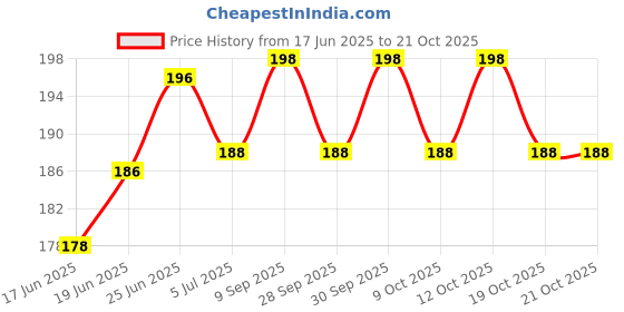 flipkart.com creto Doctor Choice K -99 Non Slippery Durable Rubber 1 L Hot Water Bag creto Price History Graph from 17 Jun 2025 to 20 Oct 2025