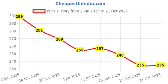 flipkart.com creto Electric Gel Filled Cordless Heating Pad Electrical 1 L Hot Water Bag creto Price History Graph from 2 Jun 2025 to 20 Oct 2025