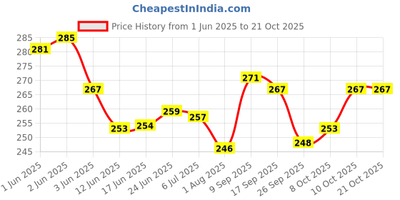 flipkart.com creto Electric Heat Bag Hot Gel Bottle Pouch Massager Warm for Winter Aches Reliever Rectangle Shaped Heating Pad electric 1 L Hot Water Bag creto Price History Graph from 1 Jun 2025 to 20 Oct 2025