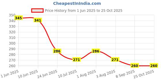 flipkart.com creto Electric Winter Special Heating-Pouch/Heating Bag PVC Electric 1 L Hot Water Bag creto Price History Graph from 1 Jun 2025 to 25 Oct 2025