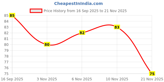 flipkart.com creto Finger Sleeve For Pubg and all Gaming (Suitable for all smartphones) Finger Sleeve creto Price History Graph from 16 Sep 2025 to 21 Nov 2025
