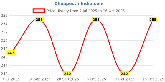 flipkart.com creto Gel Filled Heating for Joint/Muslces Pain Electric 1 L Hot Water Bag creto Price History Graph from 7 Jul 2025 to 16 Oct 2025