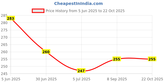 flipkart.com creto Gel Heat Bag New Rechargeable For Body Pain/Period Cramps Electric 1 L Hot Water Bag creto Price History Graph from 5 Jun 2025 to 22 Oct 2025
