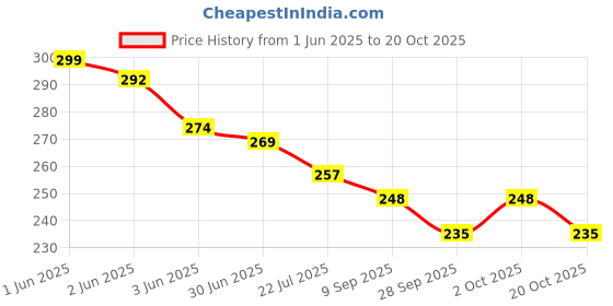 flipkart.com creto GEL HEAT BAG With Auto Cutoff Rechargeable electric 1 L Hot Water Bag creto Price History Graph from 1 Jun 2025 to 20 Oct 2025