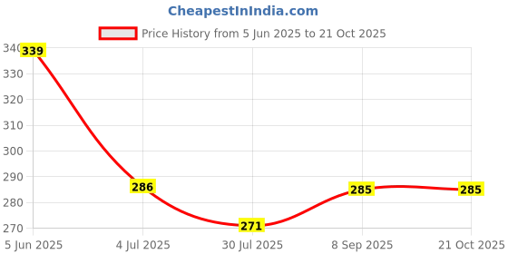 flipkart.com creto Gel Hot Water Heating Bag 100% Leak Proof Electric 1 L Hot Water Bag creto Price History Graph from 5 Jun 2025 to 20 Oct 2025