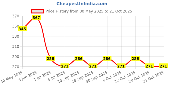 flipkart.com creto Gel Super Comfort Cordless Reliever/Massager Electric 1 L Hot Water Bag creto Price History Graph from 30 May 2025 to 20 Oct 2025
