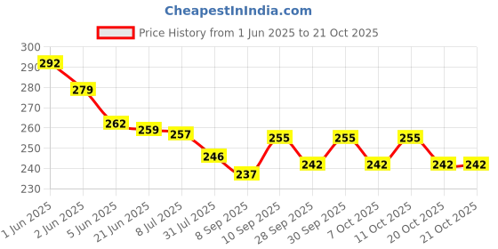 flipkart.com creto Gel Super Comfort Heating Warm Bag Electric 1 L Hot Water Bag creto Price History Graph from 1 Jun 2025 to 20 Oct 2025