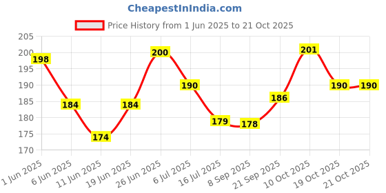 flipkart.com creto Hot Warm Bottle For Joint/Muscles pain Rubber 1 L Hot Water Bag creto Price History Graph from 1 Jun 2025 to 20 Oct 2025