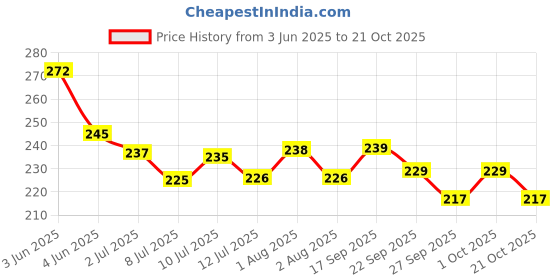 flipkart.com creto Hot Water Bag Ice bag for Pain Relief 9inch Hot & Cold Pack creto Price History Graph from 3 Jun 2025 to 21 Oct 2025
