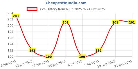 flipkart.com creto Hot Water Bottle/ Heating Bag for Body Pain Relief Rubber 1 L Hot Water Bag creto Price History Graph from 6 Jun 2025 to 21 Oct 2025