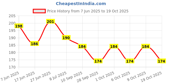 flipkart.com creto Hot Water Rubber Bottle Heating Pad Non Electric Rubber 1 L Hot Water Bag creto Price History Graph from 7 Jun 2025 to 19 Oct 2025