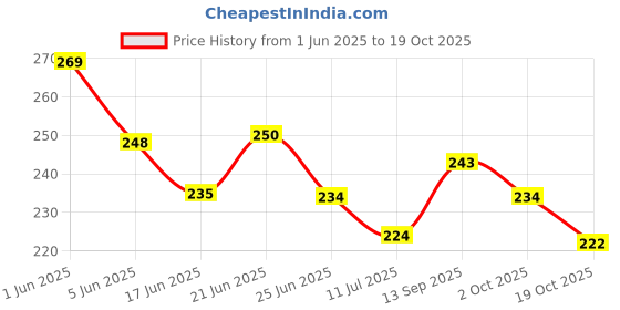 flipkart.com creto [Ice bag for Pain Relief] Hot & Cold Pack creto Price History Graph from 1 Jun 2025 to 19 Oct 2025