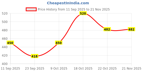 flipkart.com CRETO JSL-4W302 Portable Mesh Nebulizer for Adults/Kids, Handheld Device Mesh Nebulizer Price History Graph from 11 Sep 2025 to 21 Nov 2025