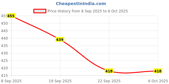 flipkart.com CRETO JSL-W302 Mesh Nebulizer for Adults & Kids, Handheld Machine Nebulizer Price History Graph from 8 Sep 2025 to 5 Oct 2025