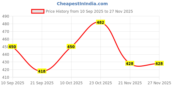 flipkart.com CRETO JSL-W302 Mesh Nebulizer Portable Device for Adults/Kids Nebulizer Price History Graph from 10 Sep 2025 to 27 Nov 2025