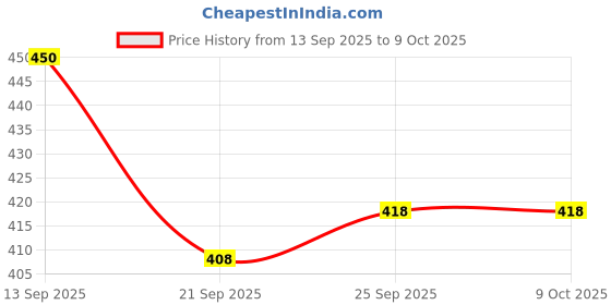 flipkart.com CRETO JSL-W302 Portable Mesh Nebulizer Device for Adults & Kids Nebulizer Price History Graph from 13 Sep 2025 to 8 Oct 2025