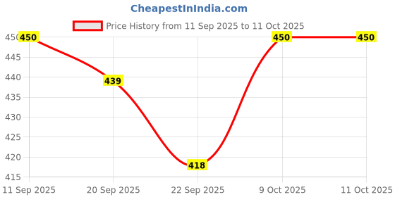 flipkart.com CRETO JSL-W302 Portable Mesh Nebulizer Handheld Device for Kids & Adults- Nebulizer Price History Graph from 11 Sep 2025 to 9 Oct 2025