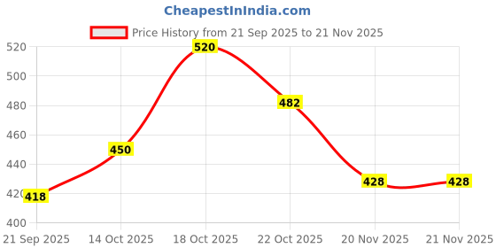 flipkart.com CRETO JSL-W302 Portable Mesh Nebulizer Machine for Kids/Adults- Nebulizer Price History Graph from 21 Sep 2025 to 21 Nov 2025
