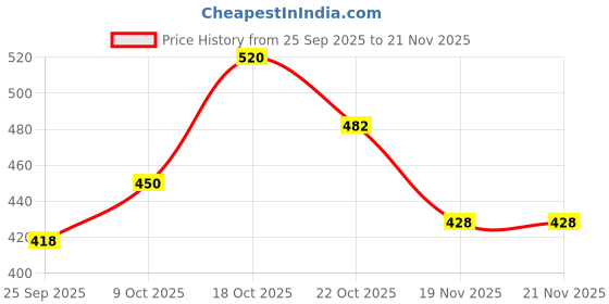 flipkart.com CRETO JSL4W302 Mesh Nebulizer for Adults & Kids, Handheld Machine Nebulizer Price History Graph from 25 Sep 2025 to 19 Nov 2025