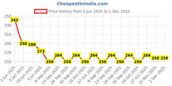 flipkart.com creto Multi-Print Heating Warm Pad for Joint Pain Electric 1 L Hot Water Bag creto Price History Graph from 2 Jun 2025 to 30 Nov 2025