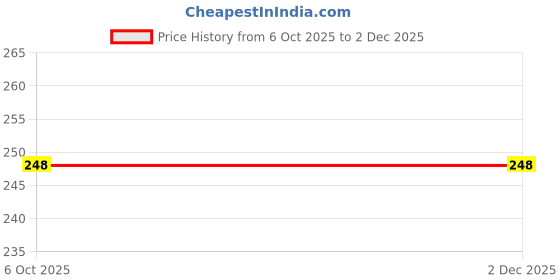 flipkart.com creto New Pain Reliever Rubber Bag/Bottle Heating Classic Durable Non Electric 2 L Hot Water Bag creto Price History Graph from 6 Oct 2025 to 1 Dec 2025