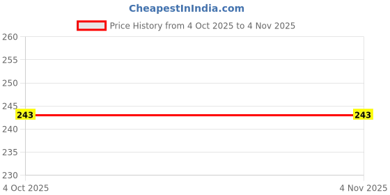 flipkart.com creto |Hot and Cold Therapy Ice Bag 9Inch| Hot & Cold Pack creto Price History Graph from 4 Oct 2025 to 3 Nov 2025