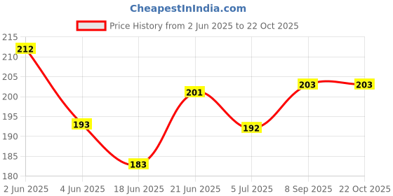 flipkart.com creto (Pain Reliever Gel-Pad) Electric 1 L Hot Water Bag creto Price History Graph from 2 Jun 2025 to 22 Oct 2025