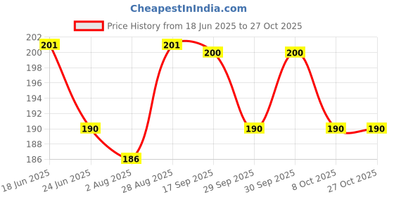 flipkart.com creto Pain Reliever Hot Water Bottle Non Electric 1 L Hot Water Bag creto Price History Graph from 18 Jun 2025 to 27 Oct 2025