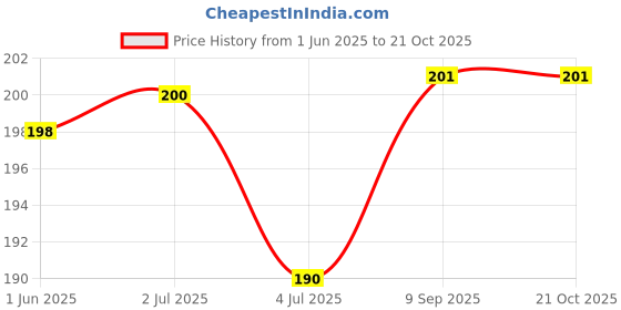 flipkart.com creto Pain Reliever Non-Rechargeable Non-electrical 1 L Hot Water Bag creto Price History Graph from 1 Jun 2025 to 20 Oct 2025
