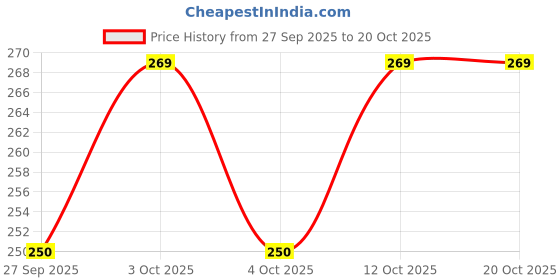 flipkart.com creto Premium Pad For Body Pain & Period Cramps, Electric 1 L Hot Water Bag creto Price History Graph from 27 Sep 2025 to 20 Oct 2025
