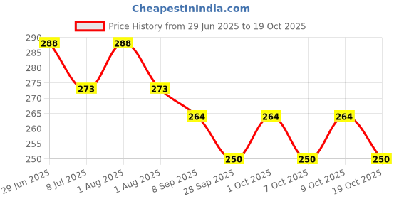 flipkart.com creto Premium Warm Pad for Joint/Muslces Pain Electric 1 L Hot Water Bag creto Price History Graph from 29 Jun 2025 to 19 Oct 2025