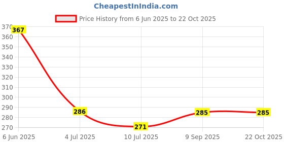 flipkart.com creto Rechargeable Heating Pad Gel Pain Reliever Cordless Electric 1 L Hot Water Bag creto Price History Graph from 6 Jun 2025 to 21 Oct 2025