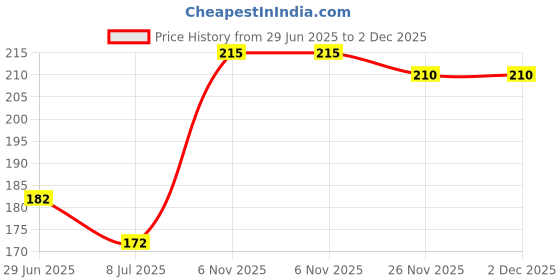 flipkart.com creto (Rechargeable Hot Pad Cordless) Electric 1 L Hot Water Bag creto Price History Graph from 29 Jun 2025 to 1 Dec 2025