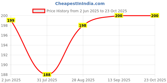 flipkart.com creto (Rechargeable Pain Reliever Hot Gel) Electric 1 L Hot Water Bag creto Price History Graph from 2 Jun 2025 to 23 Oct 2025