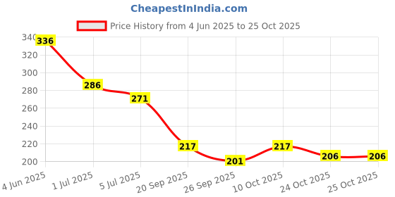 flipkart.com creto (Rubber Heat Pad with Cover) Classic Heating Durable Non Electric 2 L Hot Water Bag creto Price History Graph from 4 Jun 2025 to 24 Oct 2025
