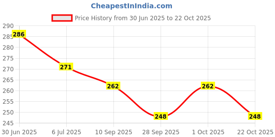 flipkart.com creto (Soft Velvet Gel Heating Pad (for Instant Pain Relief Warm) Electric 1 L Hot Water Bag creto Price History Graph from 30 Jun 2025 to 22 Oct 2025