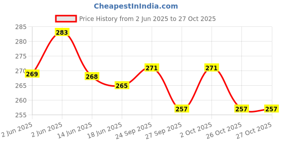 flipkart.com creto Super Quality (Body Pain & Period Cramps) Warm Electric 1 L Hot Water Bag creto Price History Graph from 2 Jun 2025 to 27 Oct 2025
