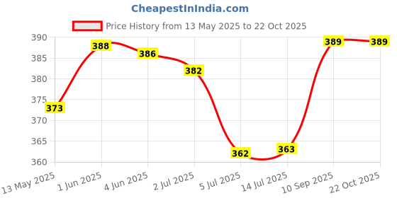 flipkart.com creto Velvet Leak Proof Heating-Pouch Warm Electric 1 L Hot Water Bag creto Price History Graph from 13 May 2025 to 21 Oct 2025