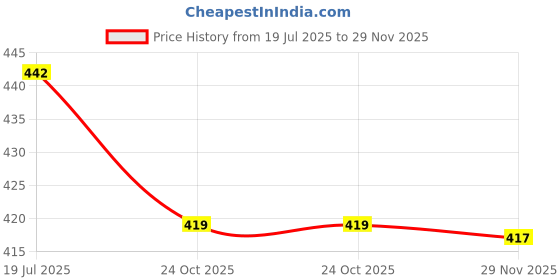 flipkart.com cretour Women Brown Messenger Bag cretour Price History Graph from 19 Jul 2025 to 29 Nov 2025