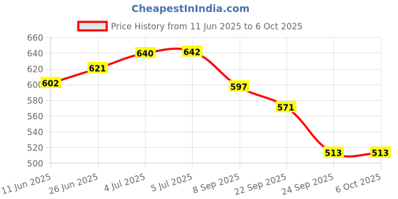flipkart.com cretto World Map, Asia Map, Europe Map & India Map Puzzle Combo cretto Price History Graph from 11 Jun 2025 to 6 Oct 2025