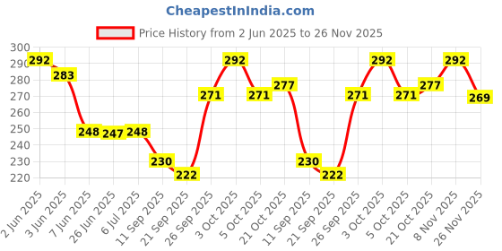 flipkart.com cretto World Map Puzzle cretto Price History Graph from 2 Jun 2025 to 26 Nov 2025